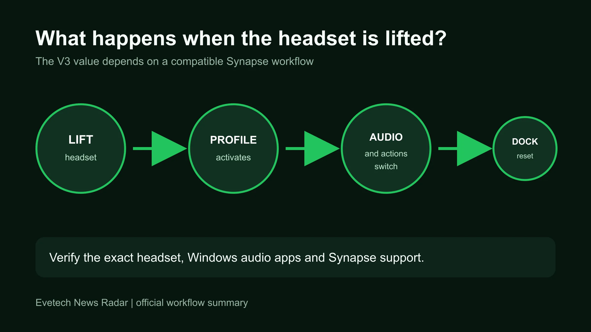 Smart headset stand workflow showing lift detection, profile activation, audio routing and reset on docking.