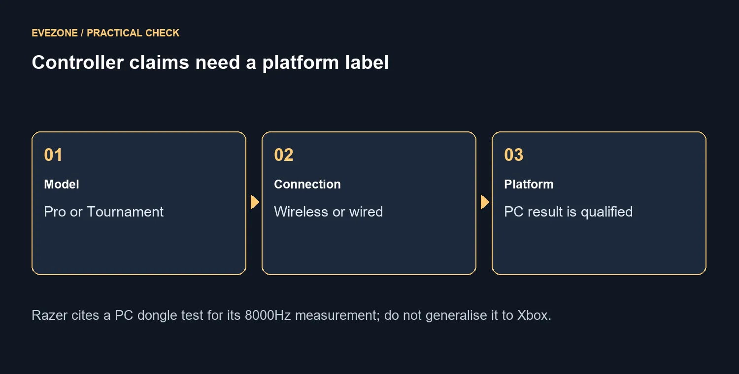 Controller claims need a platform label