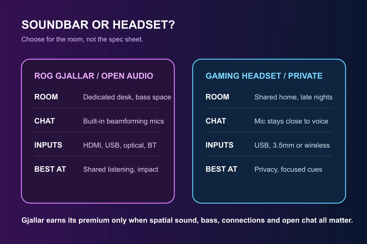 Comparison of room audio, headset privacy, voice chat and connection needs for a gaming soundbar.