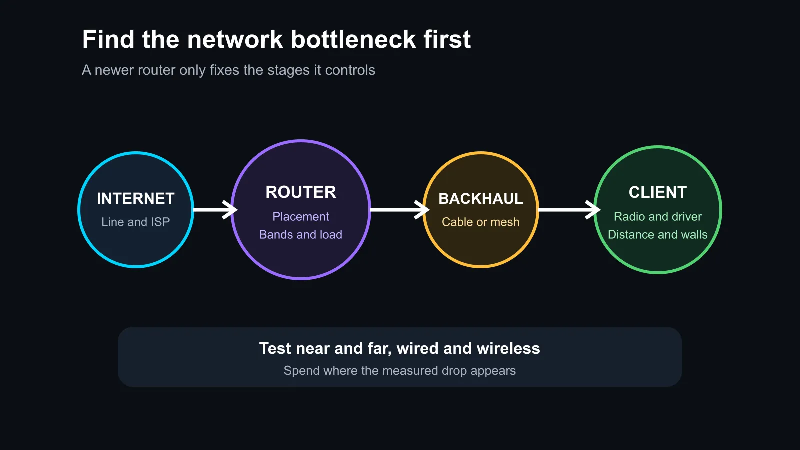 Home network bottleneck map from internet service through router and placement to wired backhaul and client devices.