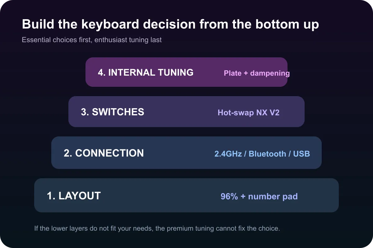 Keyboard customisation stack covering layout, switches, internal layers and connection modes.