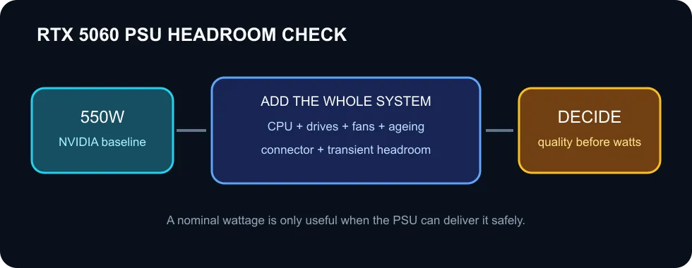 RTX 5060 power supply headroom checklist from NVIDIA baseline to system-specific decision.