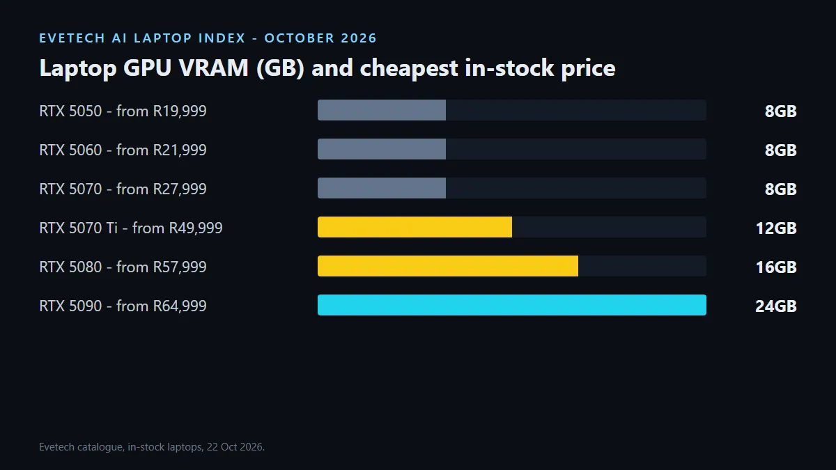 Laptop GPU VRAM ladder: RTX 5050, 5060 and 5070 all 8GB; RTX 5070 Ti 12GB; RTX 5080 16GB; RTX 5090 24GB