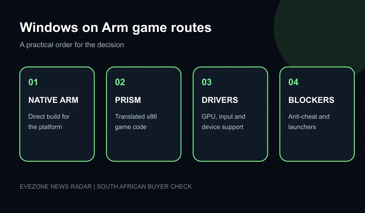 Windows on Arm game routes showing native Arm, Prism translation and compatibility blockers.