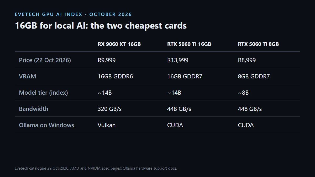 RX 9060 XT 16GB at R9,999 versus RTX 5060 Ti 16GB at R13,999 and RTX 5060 Ti 8GB at R8,999 for local AI