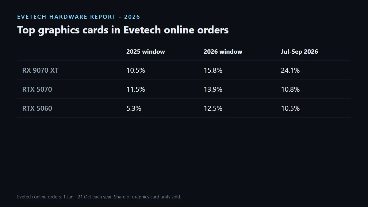 RX 9070 XT share of Evetech online GPU sales: 10.5% in 2025, 15.8% in 2026 and 24.1% in July to September 2026