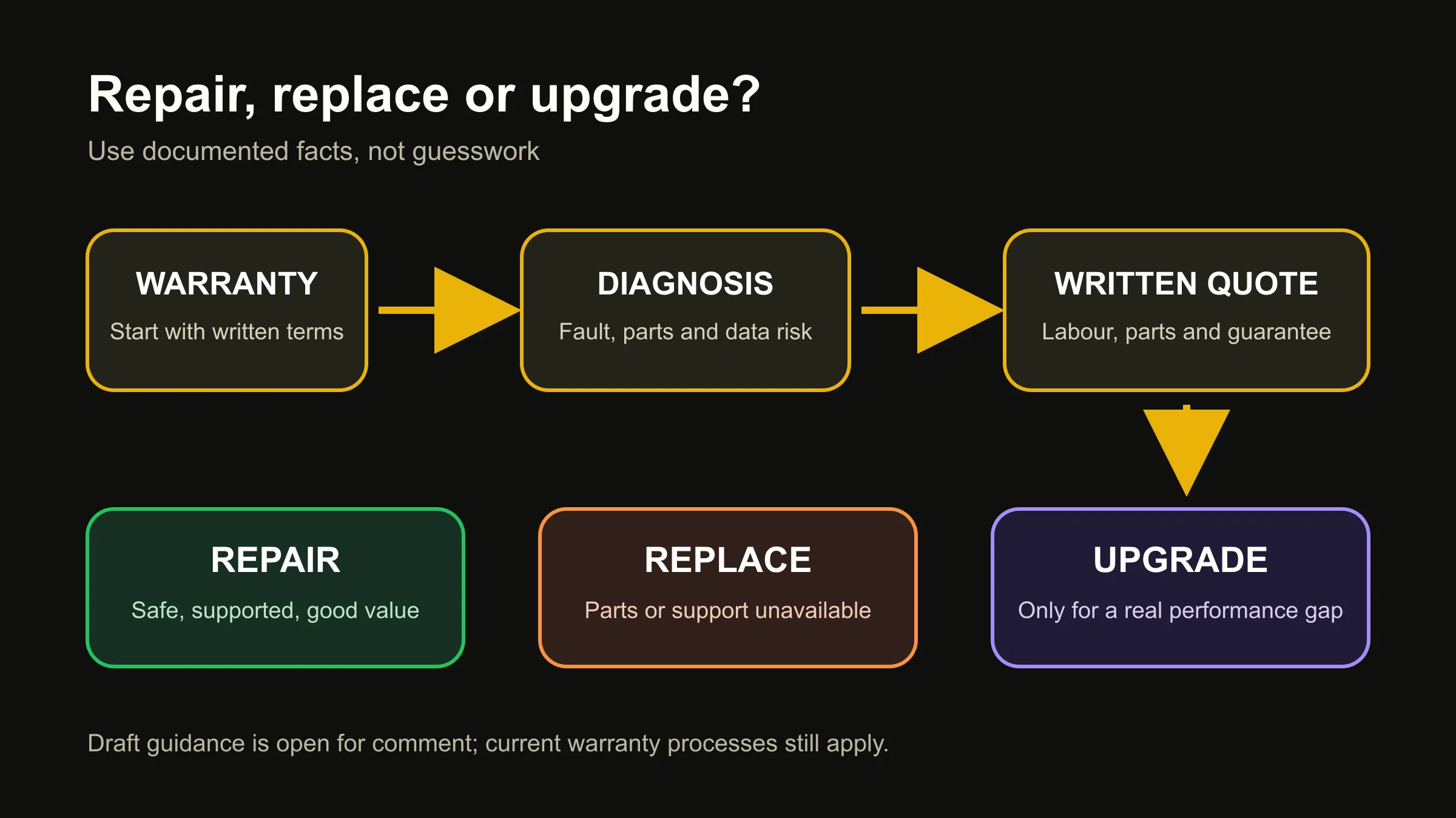 Repair decision path covering warranty, diagnosis, quote, data risk and replacement value.