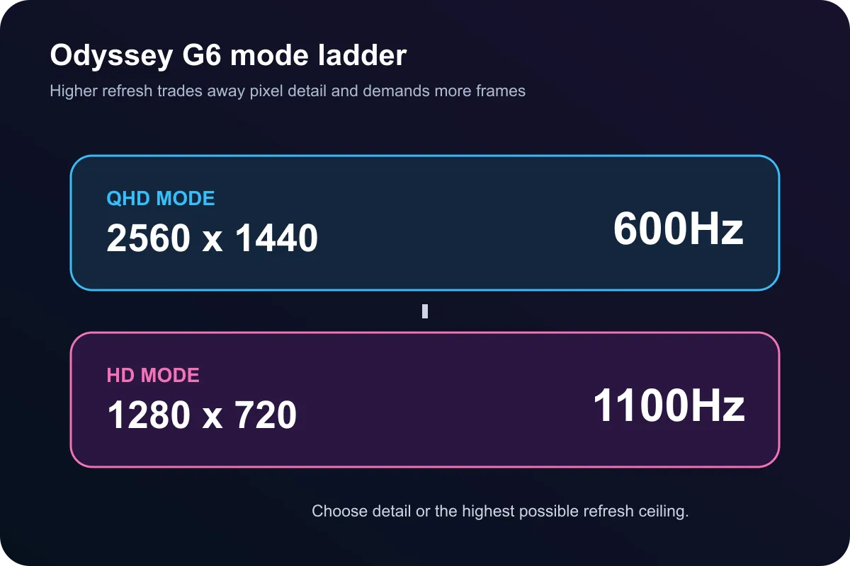 Refresh-rate and resolution ladder from QHD 600Hz to HD 1100Hz with frame-rate requirements.