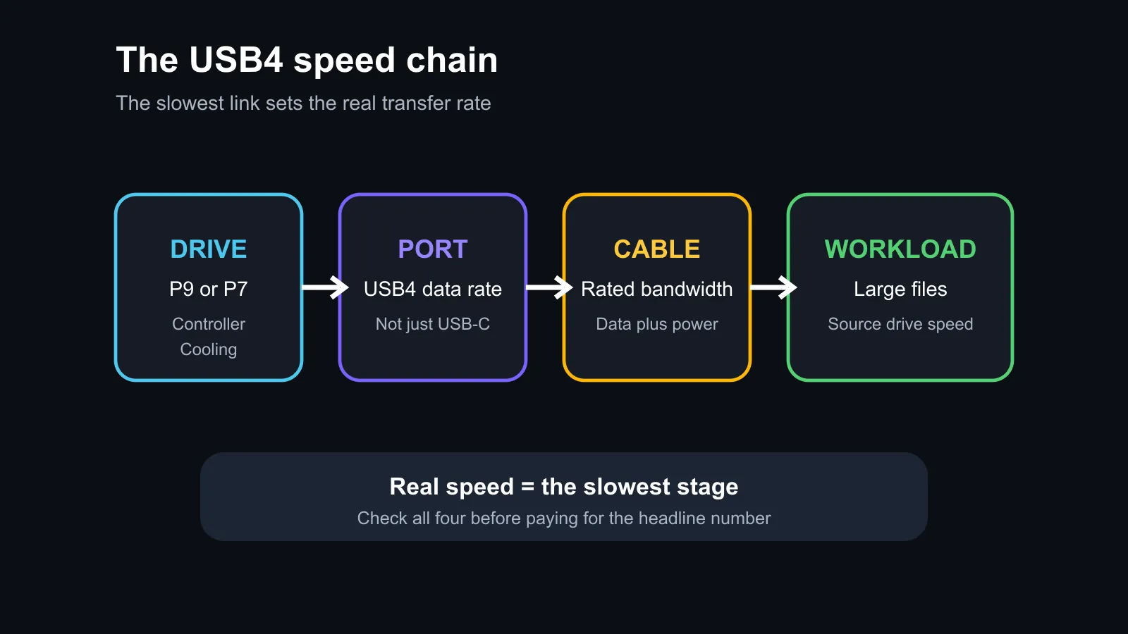 Four-stage diagram showing the portable SSD, USB4 port, cable and workload needed for full transfer speed.