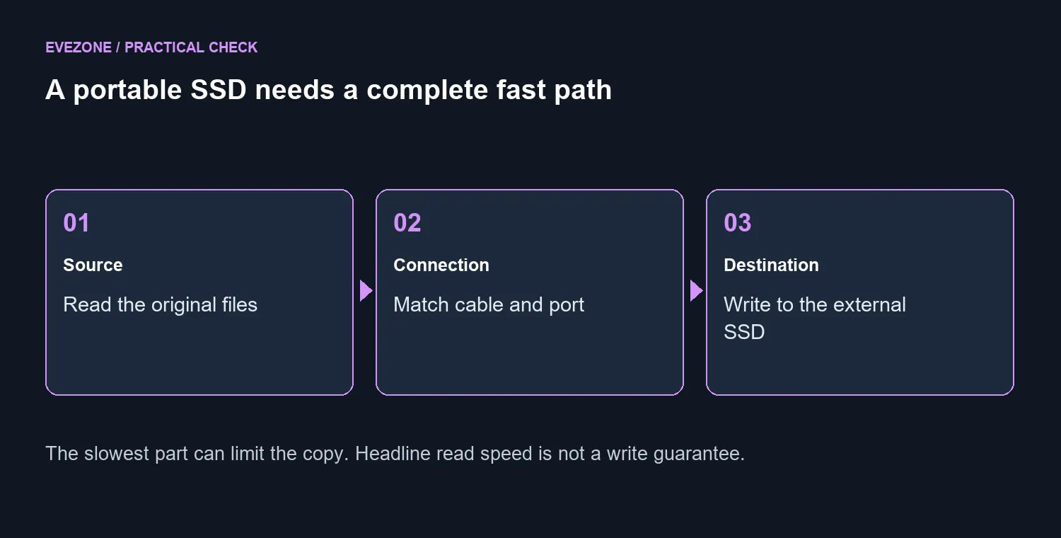 A portable SSD needs a complete fast path
