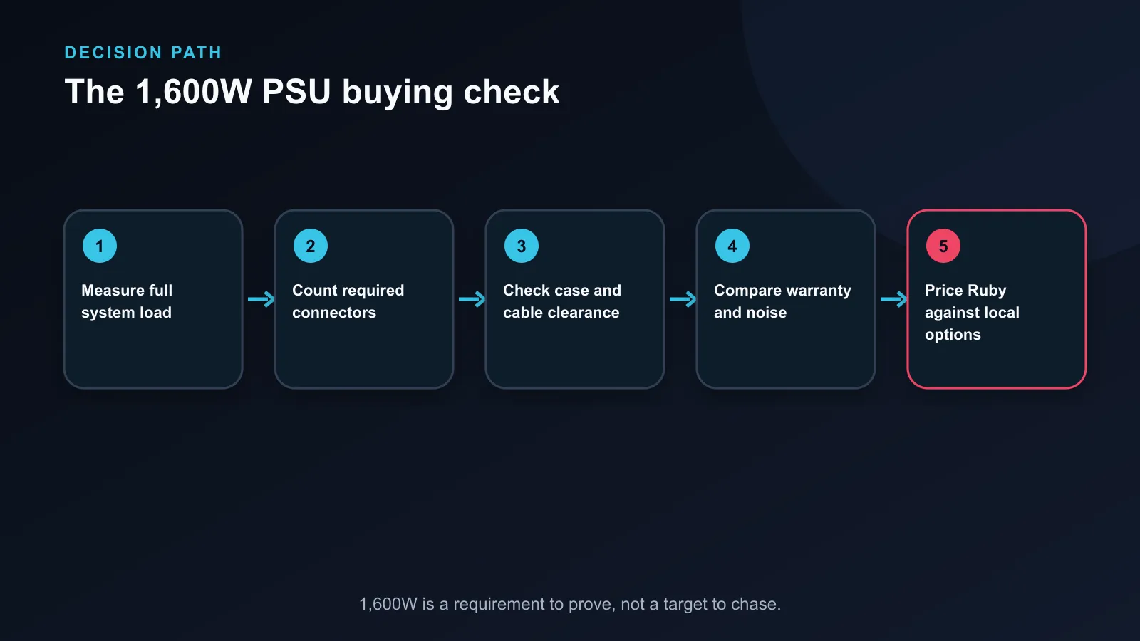 Decision path for choosing a 1600W Ruby-certified power supply.