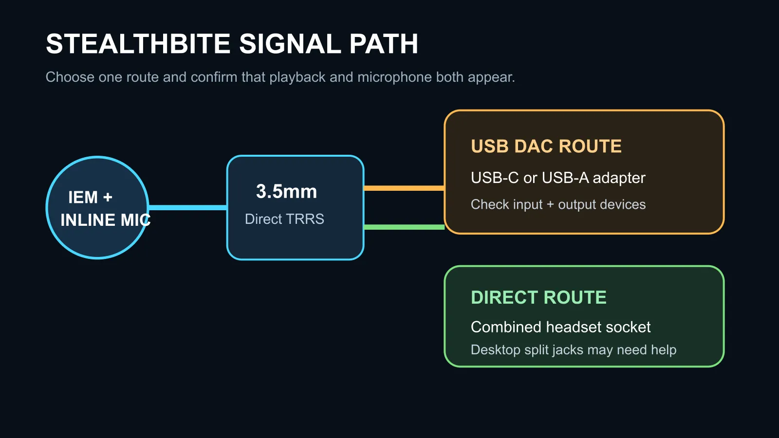 Wired gaming IEM signal path from 3.5mm cable through optional USB DAC and adapters.