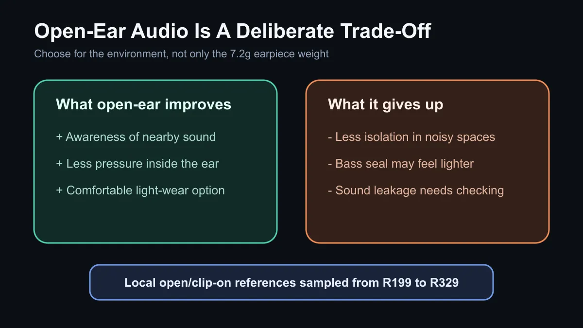 Open-ear earbud trade-off between comfort, awareness, isolation and bass impact.
