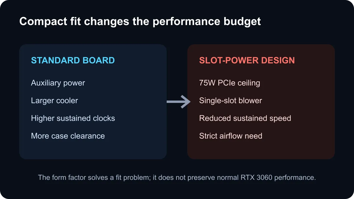 Comparison between a standard RTX 3060 power design and a 75W single-slot card.