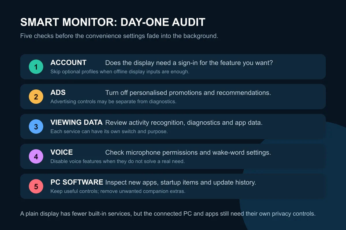 Five-step smart monitor privacy checklist covering accounts, ads, viewing data, voice and software.