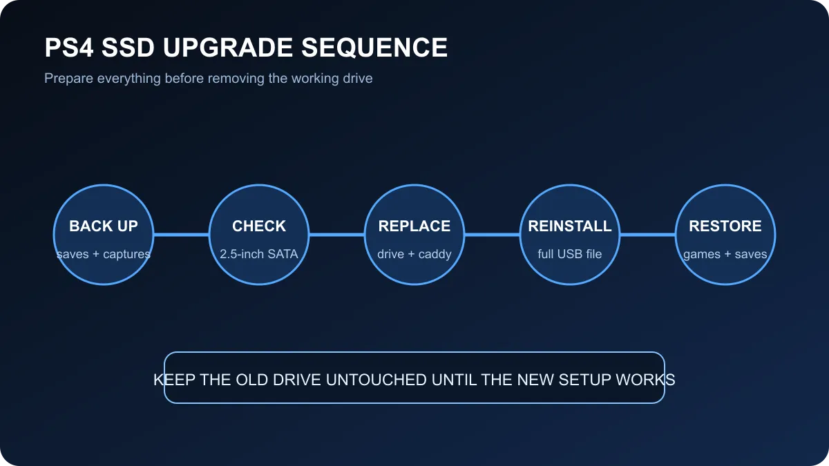 PS4 SSD upgrade sequence covering backup, drive check, replacement, software reinstall and restore.