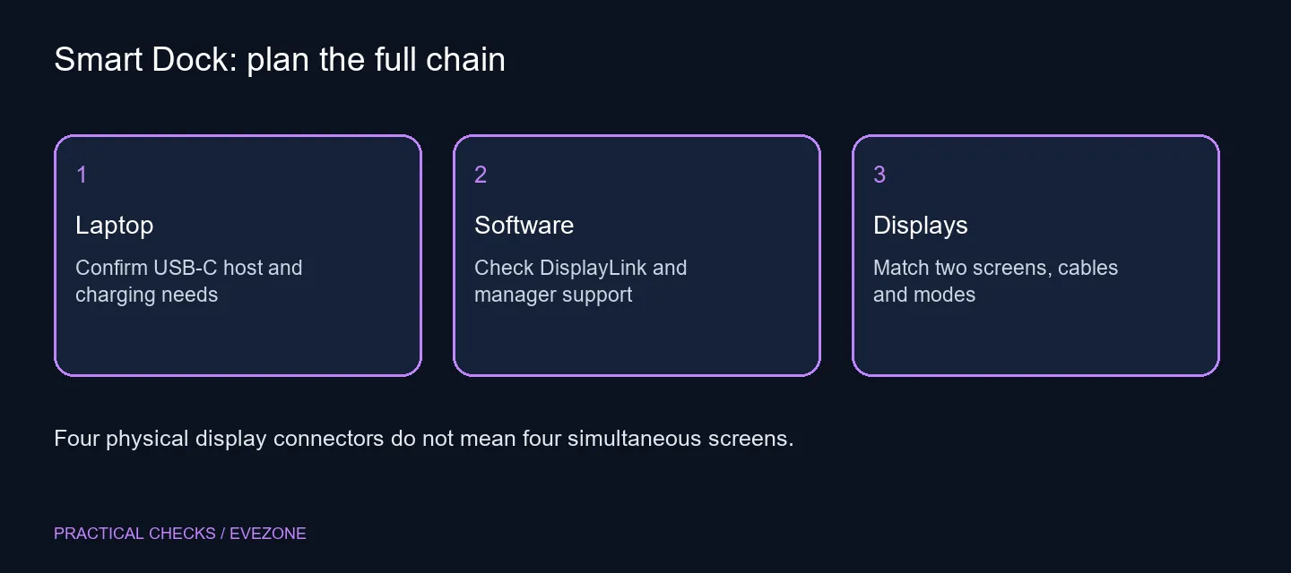 Smart Dock: plan the full chain