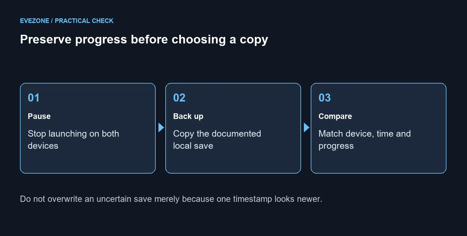 Pause: Stop launching on both devices; Back up: Copy the documented local save; Compare: Match device, time and progress