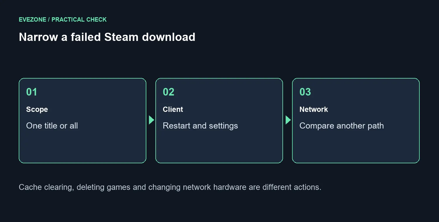 Narrow a failed Steam download