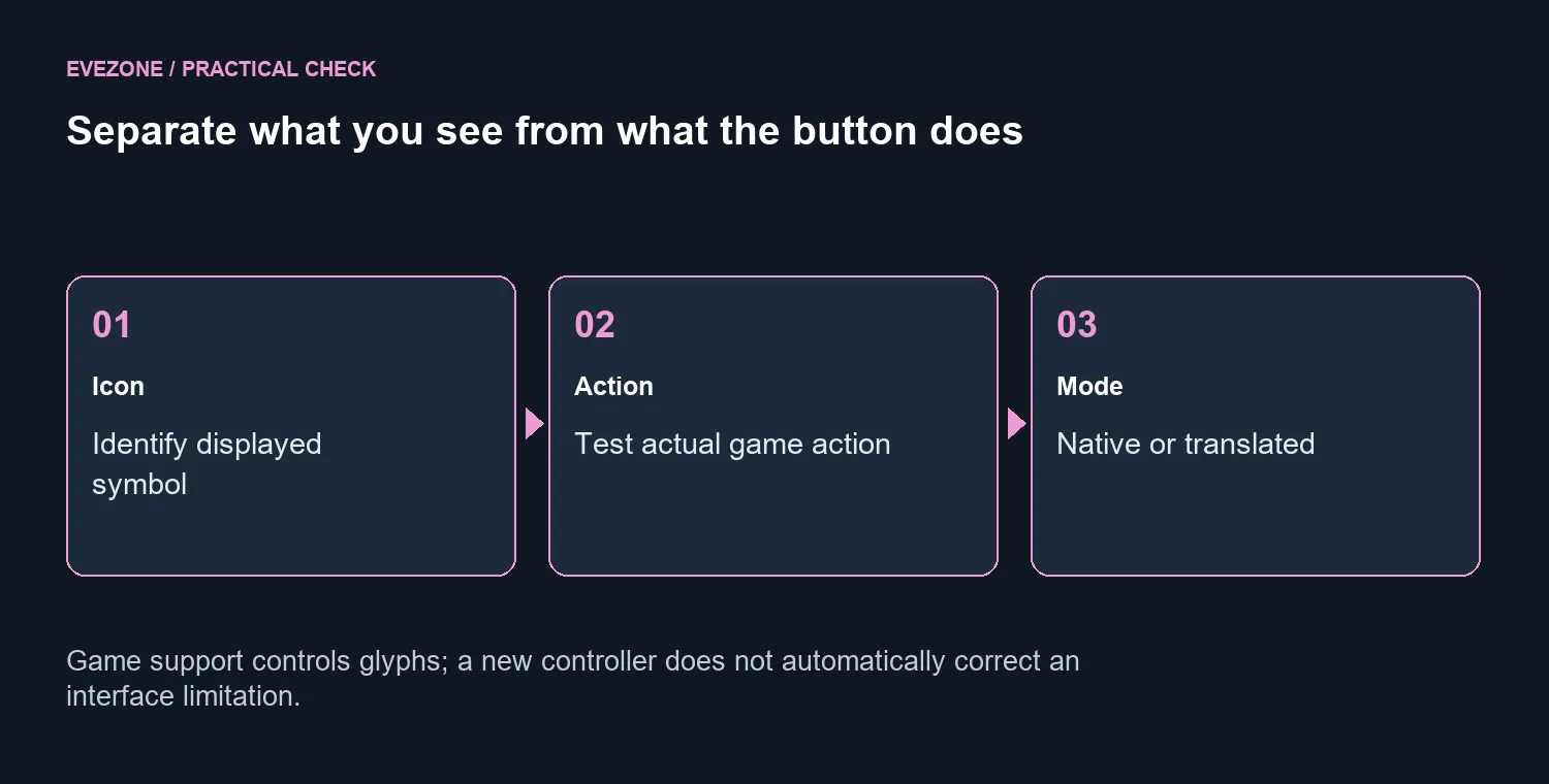 Separate what you see from what the button does