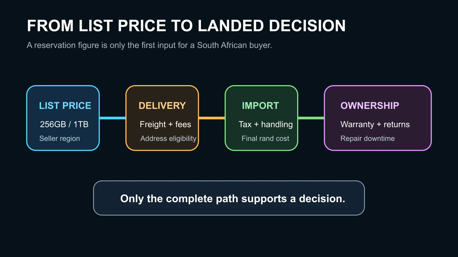 Steam Frame landed-cost path from overseas list price through shipping, taxes, warranty and returns.