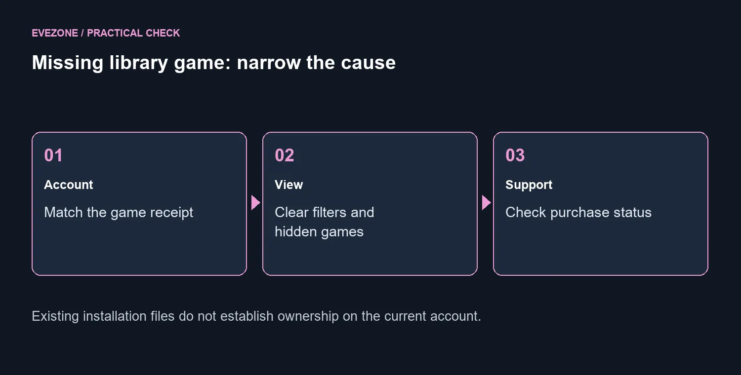 Missing library game: narrow the cause