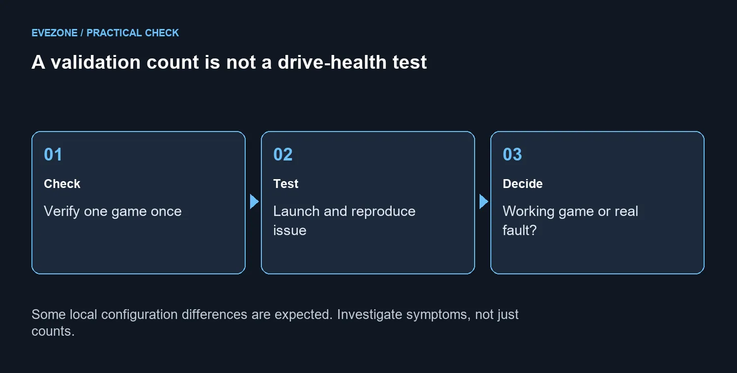 A validation count is not a drive-health test