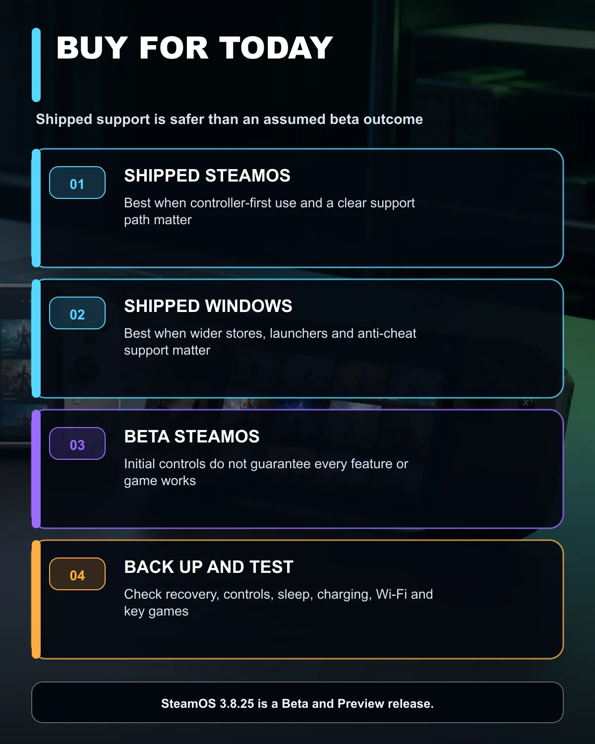 Handheld gaming guide comparing shipped SteamOS, Windows and beta SteamOS support.