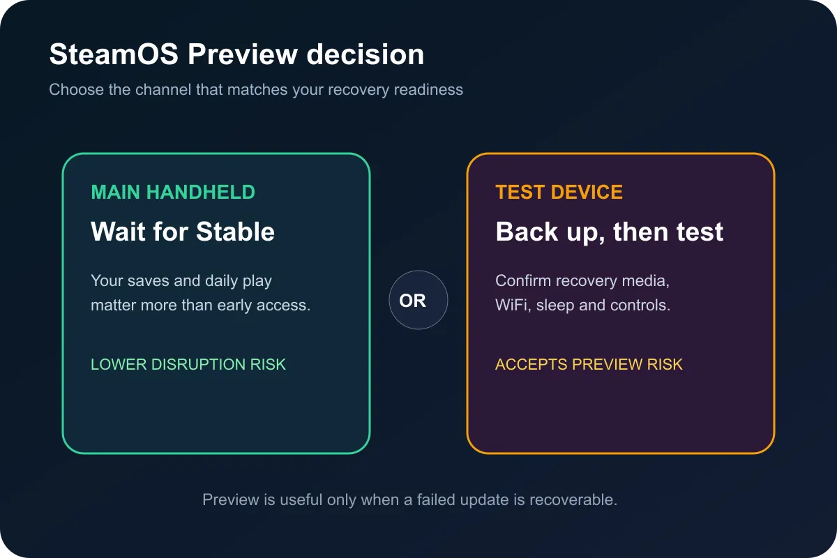 SteamOS preview decision path comparing waiting for Stable with backed-up testing and recovery.