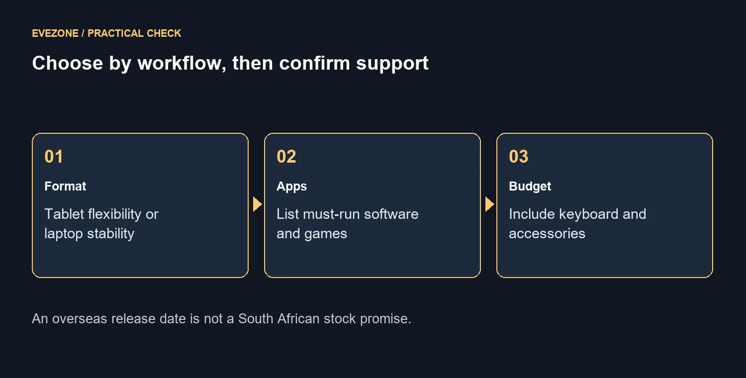 Format: Tablet flexibility or laptop stability; Apps: List must-run software and games; Budget: Include keyboard and accessories