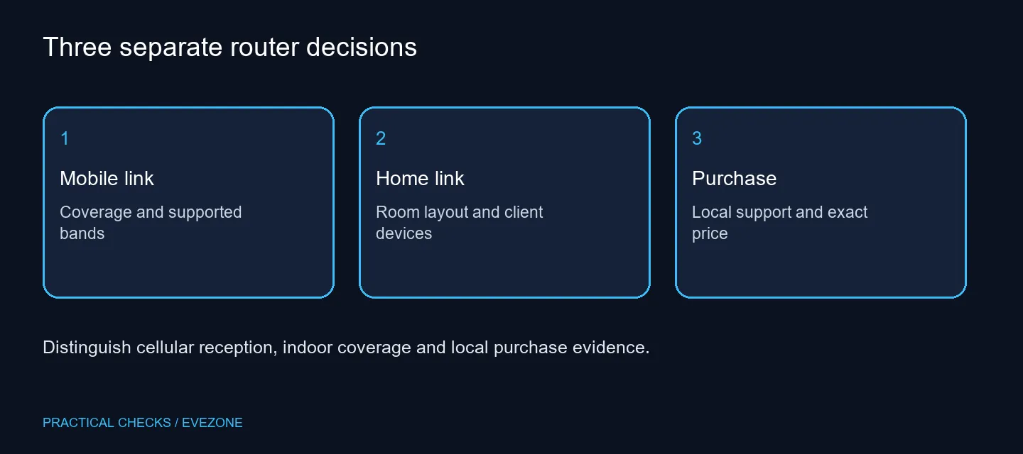 Three separate router decisions