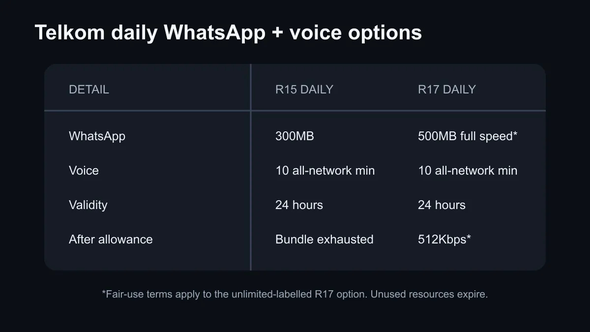 Comparison of Telkom R15 and R17 daily WhatsApp plus voice bundles.