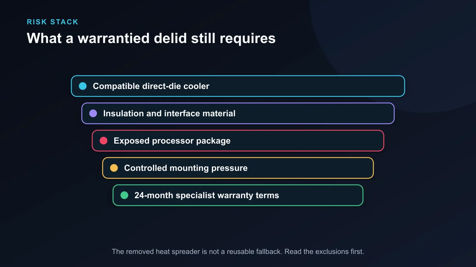 Risk stack for a direct-die delidded Ryzen processor build.