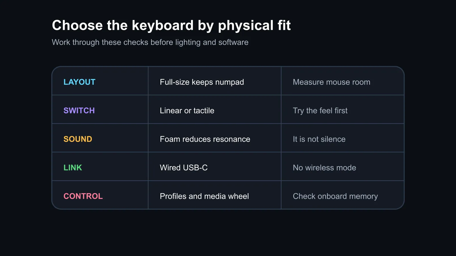 Gaming keyboard fit matrix comparing layout, switch feel, sound, connection and dedicated controls.