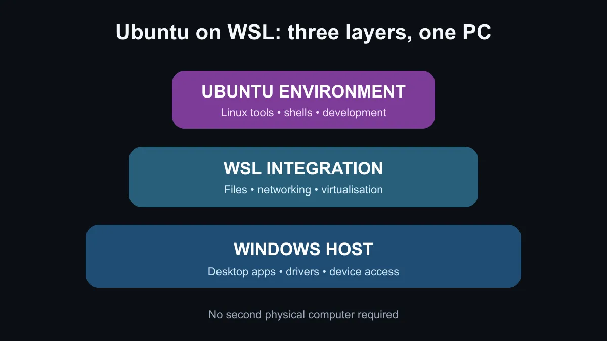 Three-layer diagram showing Windows as host, WSL as integration layer and Ubuntu as the Linux environment.