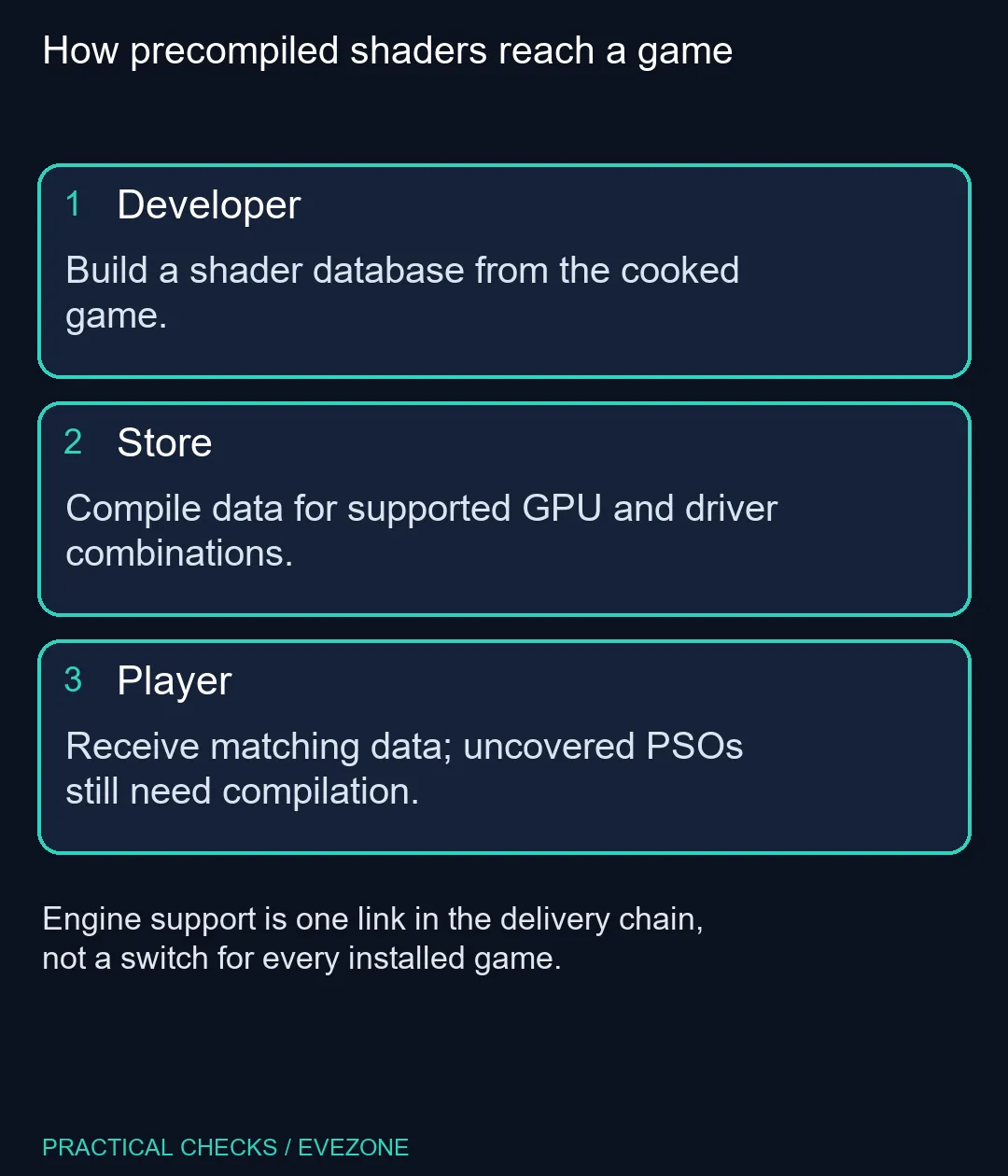 How precompiled shaders reach a game