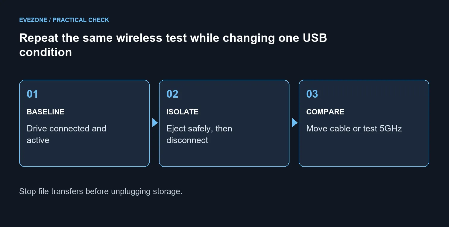 Repeat the same wireless test while changing one USB condition