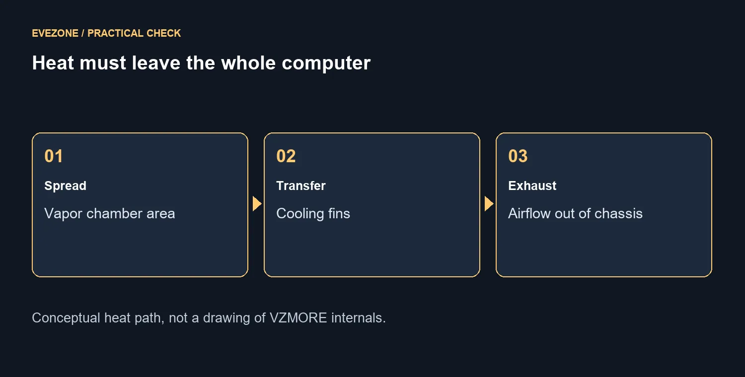 Heat must leave the whole computer