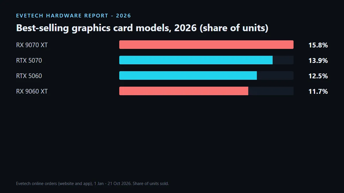 Best-selling graphics cards in Evetech online orders 2026: RX 9070 XT 15.8%, RTX 5070 13.9%, RTX 5060 12.5%, RX 9060 XT 11.7%