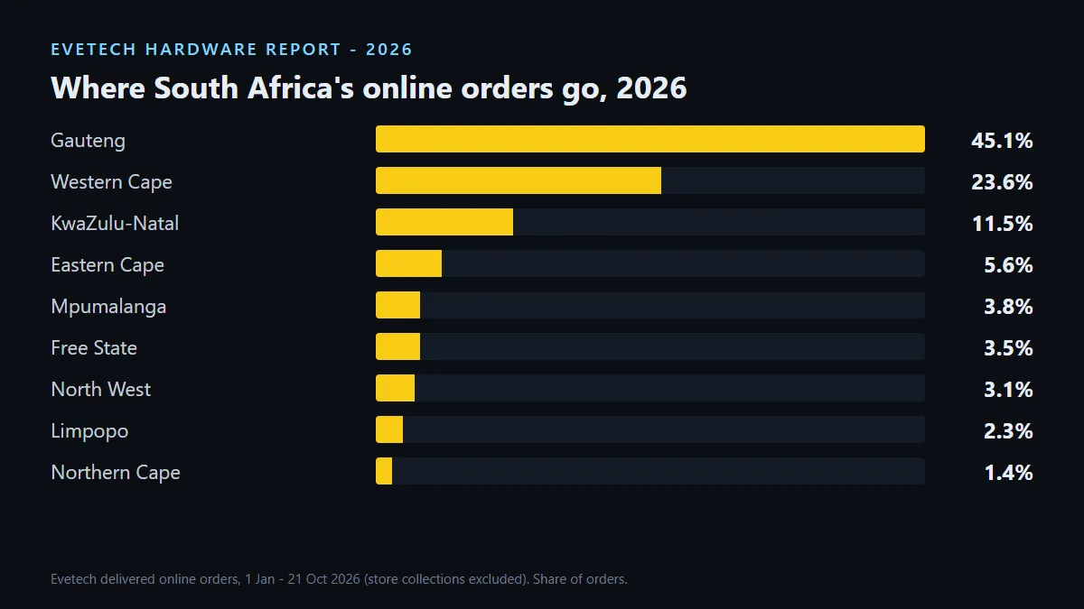 Evetech online orders by province 2026: Gauteng 45.1%, Western Cape 23.6%, KwaZulu-Natal 11.5%, Eastern Cape 5.6%