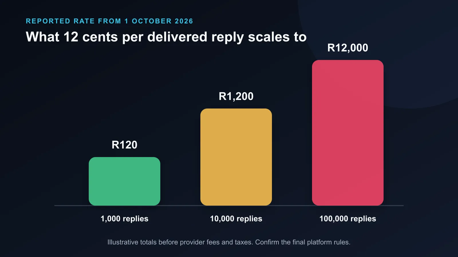WhatsApp Business reply cost scale from one thousand to one hundred thousand messages.