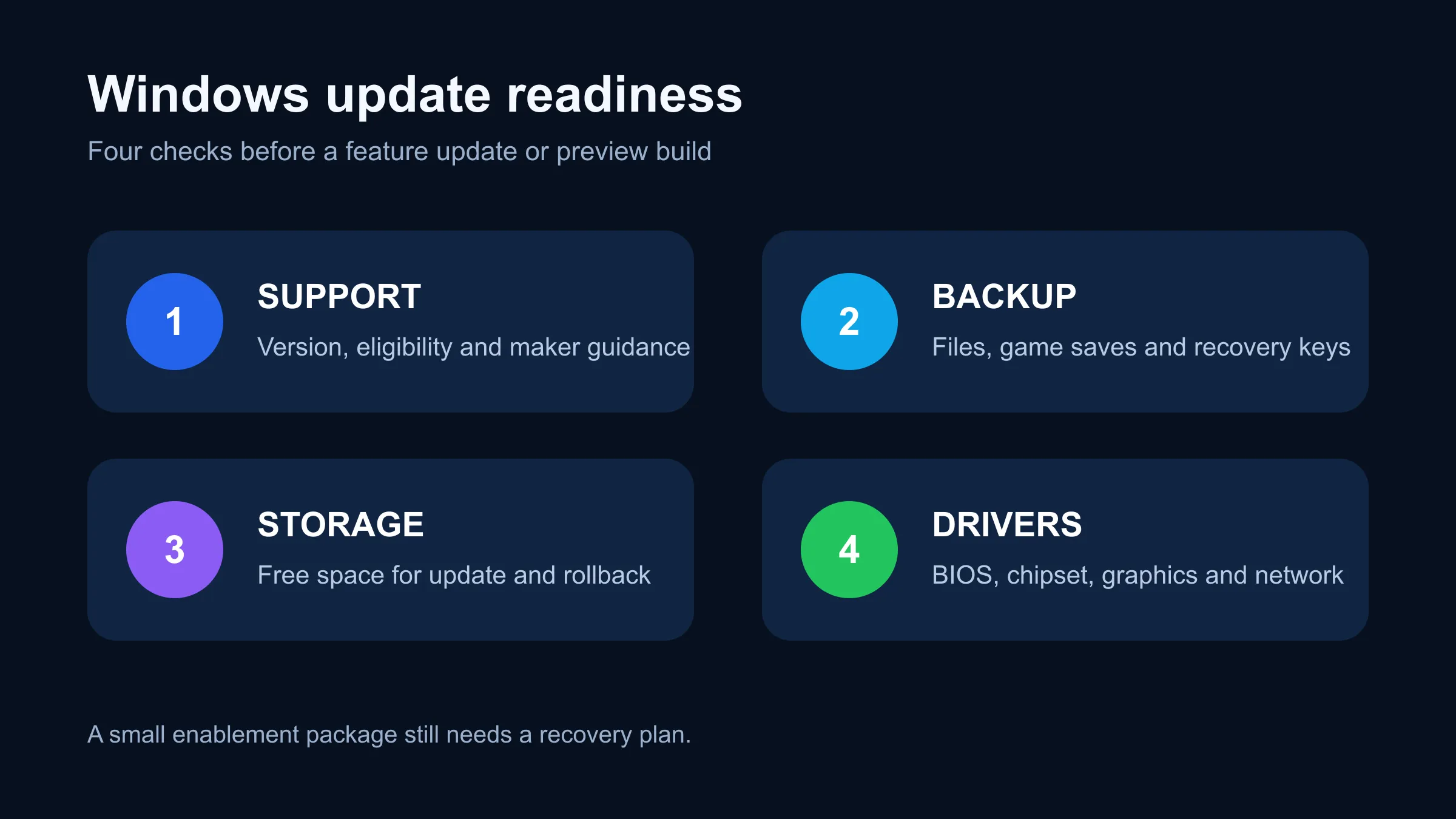 Windows update readiness checklist covering support, backups, storage and drivers.