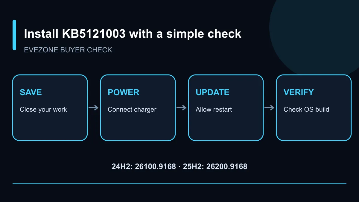 Windows update checklist covering backup, power, installation and build verification.
