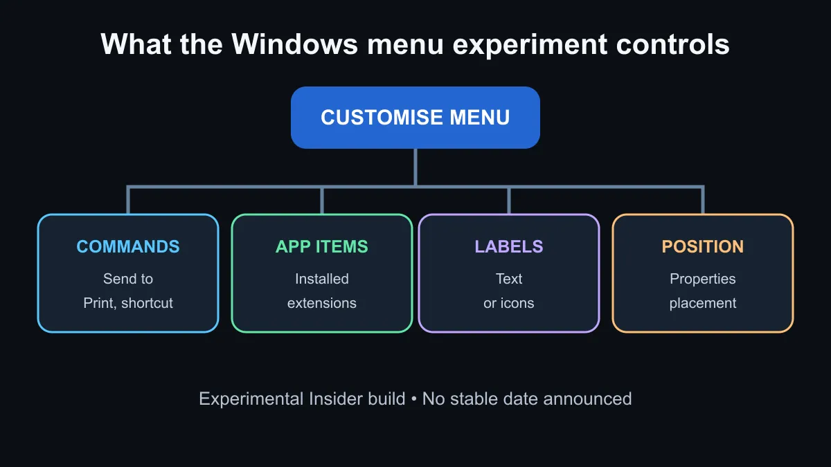 Windows context-menu choice map showing command, extension, label and position controls.
