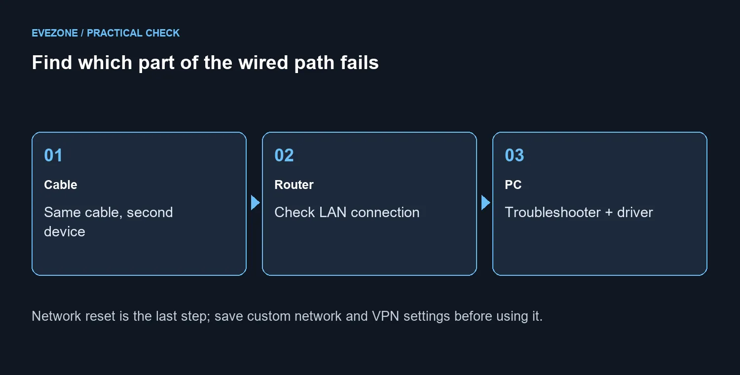 Find which part of the wired path fails