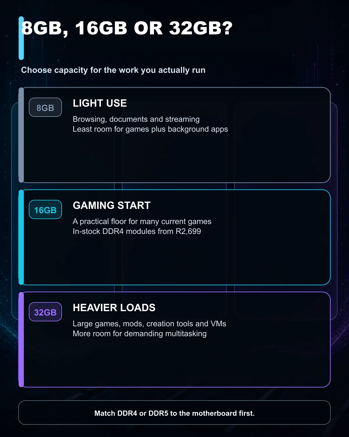 RAM capacity guide comparing practical uses for 8GB, 16GB and 32GB Windows PCs.