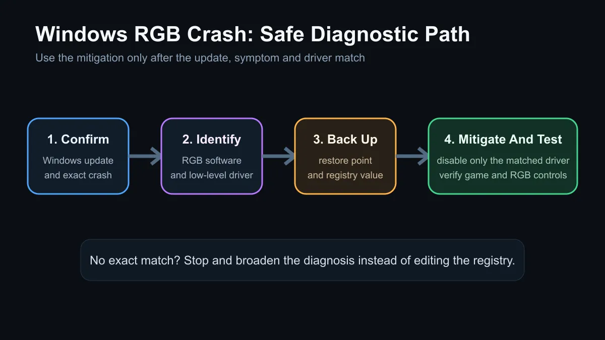 Safe troubleshooting path for Windows 11 game crashes linked to RGB drivers.