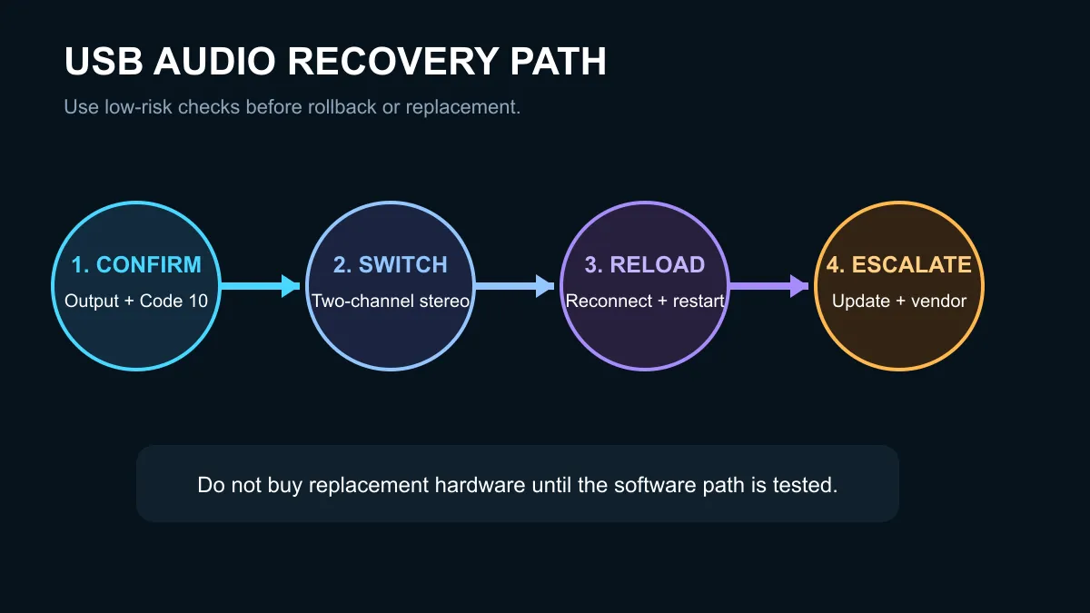USB audio recovery path from symptom check to stereo workaround, restart and escalation.