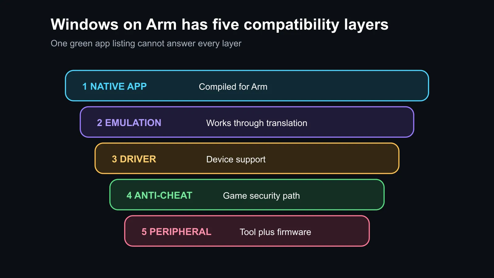 Five compatibility layers for Windows on Arm covering native apps, emulation, drivers, anti-cheat and peripherals.