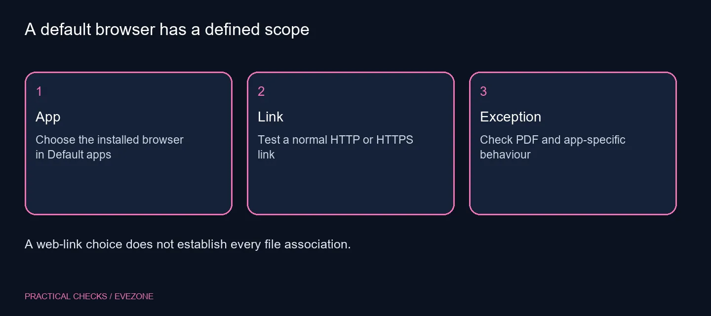 A default browser has a defined scope
